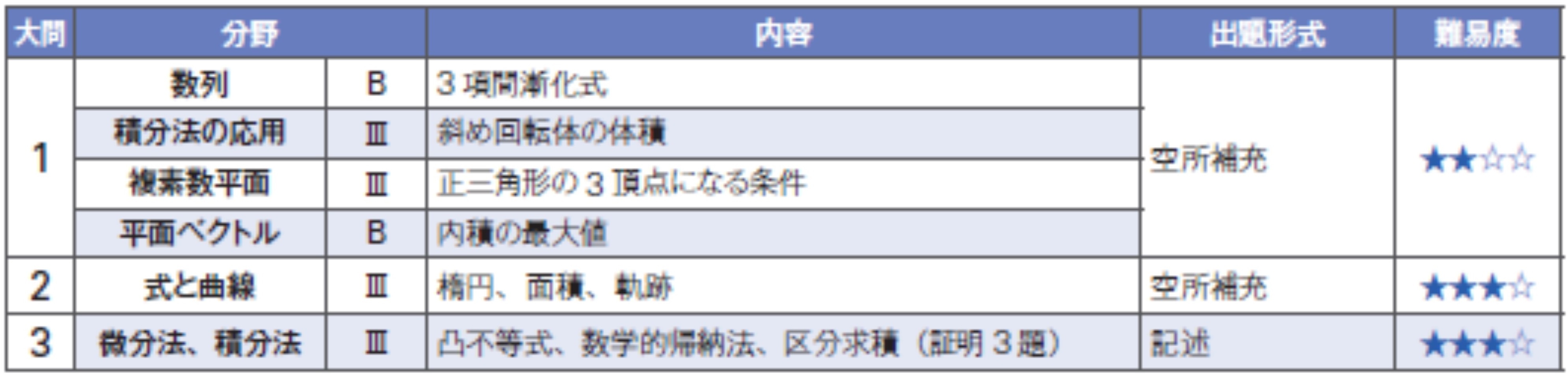 2018年度 順天堂大学の一般入試・学科試験はここに注意！